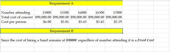 Requirement A Number attending 15000 15500 16000 16500 17000 Total cost of concert $90,000.00 $90,000.00 $90,000.00 $90,000.0