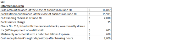 Sol Information Given Cash account balance at the close of business on June 30. Banks Statement Balance at the close of busin