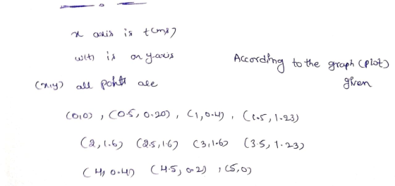 ne anis is tcmp? with is onyanis g to the graph (plot) giren (only) all ponte ale (010), (0.5, 0.20), (1,o.nl) (cos, 1-23) (2