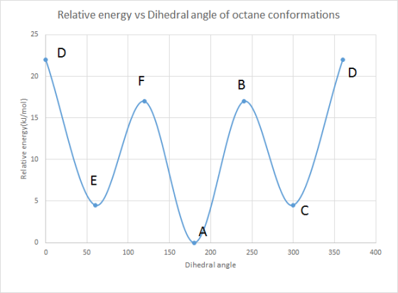 Relative energy vs Dihedral angle of octane conformations Relative energy(kl/mol) 0 50 100 150 250 300 350 400 200 Dihedral a