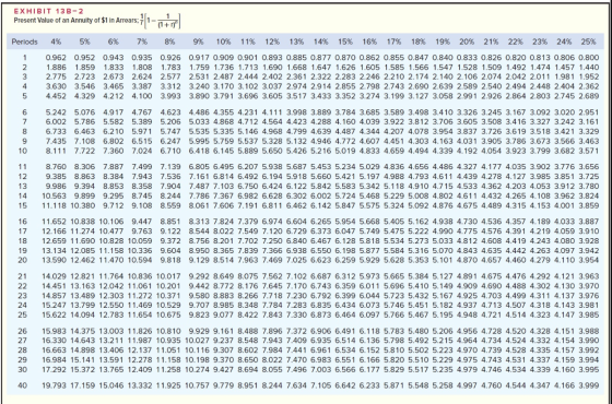 EXHIBIT 13 B-2 Present Value of an Annuity of $1 in Periods 4% 5% 6% 7% 8% 9% 10% 11% 12% 13% 14% 15% 16% 17% 18% 19% 20% 21%