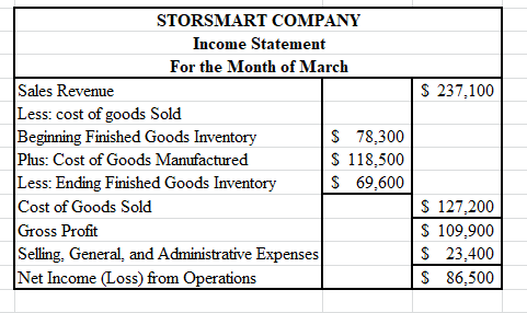 $ 237,100 STORSMART COMPANY Income Statement For the Month of March Sales Revenue Less: cost of goods Sold Beginning Finished