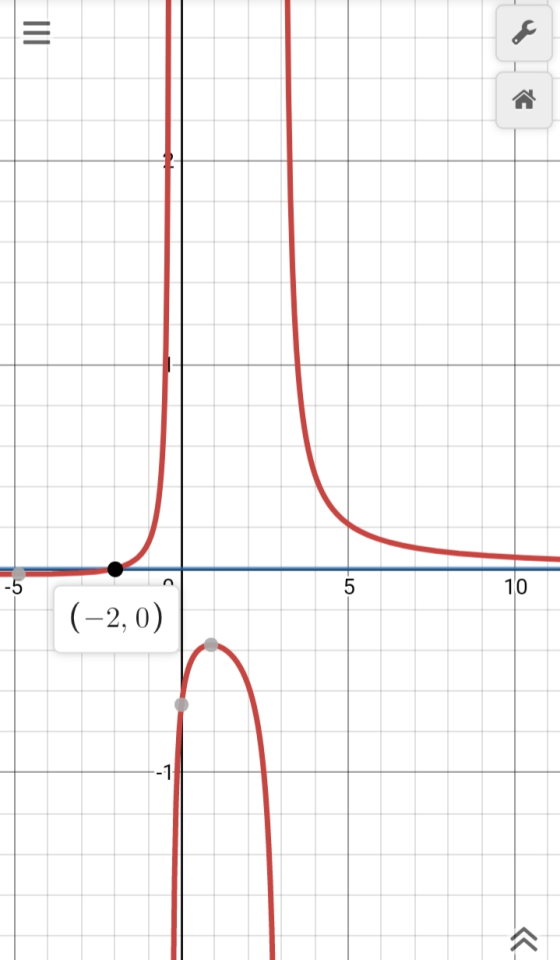 (-2, 0)