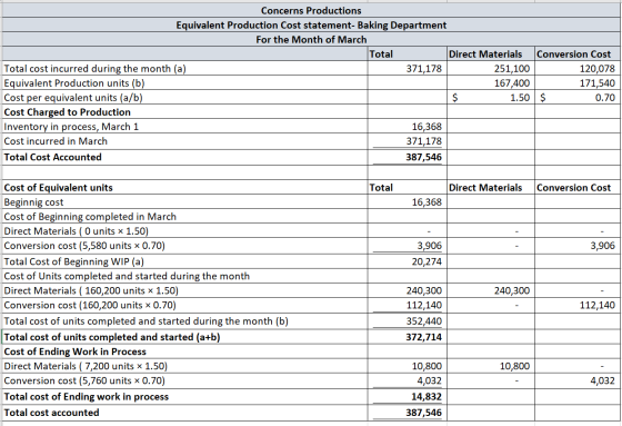 Concerns Productions Equivalent Production Cost statement- Baking Department For the Month of March Total Direct Materials To