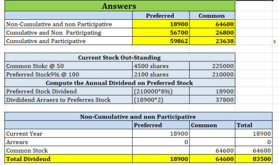 Answers Preferred Common Non-Cumulative and non Participative 18900 64600 Cumulative and Non Participating 56700 26800 Cumula