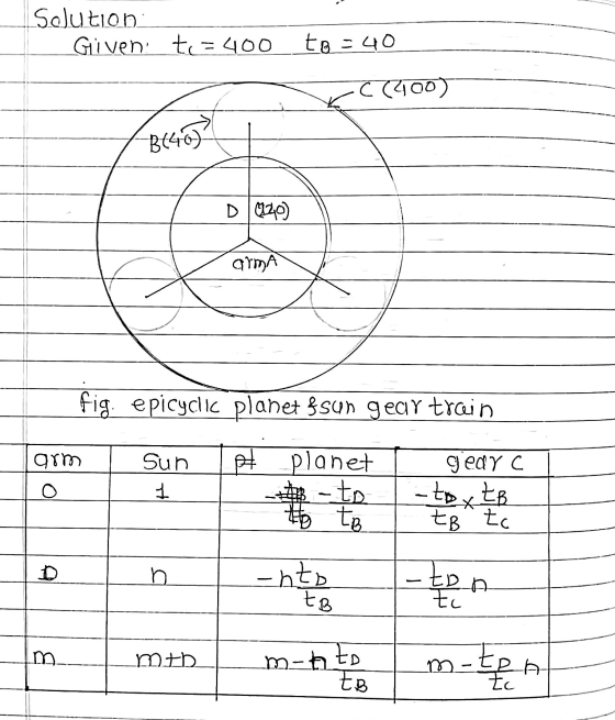 Solution Given to = 400 to = 40 C400) 46) D020) arm fig: epicyclic planet fsun gear train arm Sun 1 pt planet - to 4 to gedy