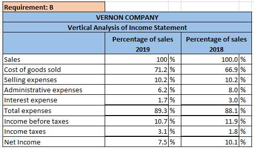 Requirement: B VERNON COMPANY Vertical Analysis of Income Statement Percentage of sales Percentage of sales 2019 2018 Sales 1