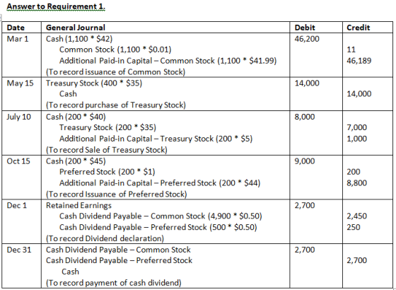 Answer to Rectirement 1 General Journal Debit Credit Date Cash (1,100 $42) Common Stock (1,100 * $0.01) Additional Paid-in Ca