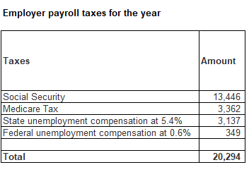 Employer payroll taxes for the year Taxes Amount Social Security Medicare Tax State unemployment compensation at 5.4% Federal