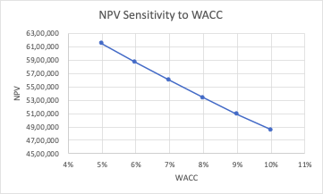 NPV Sensitivity to WACC NPV 63,00,000 61,00,000 59,00,000 57,00,000 55,00,000 53,00,000 51,00,000 49,00,000 47,00,000 45,00,0