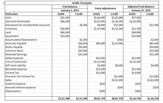 ACME Fireworks Adjusted Trail Balance Trial Balance Entry Adjustment January 1, 2021 Credit January 31, 2021 Particulars Debi