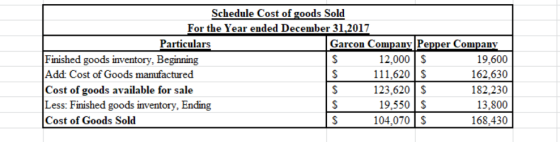 Schedule Cost of goods Sold For the Year ended December 31,2017 Particulars Garcon Company Pepper Company Finished goods inve