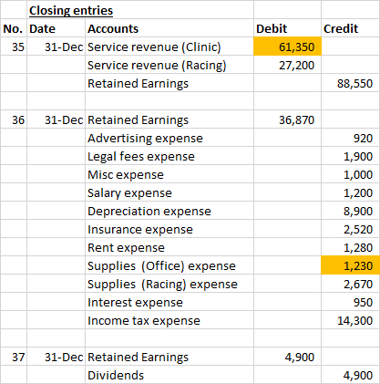 Credit Closing entries No. Date Accounts 35 31-Dec Service revenue (Clinic) Service revenue (Racing) Retained Earnings Debit