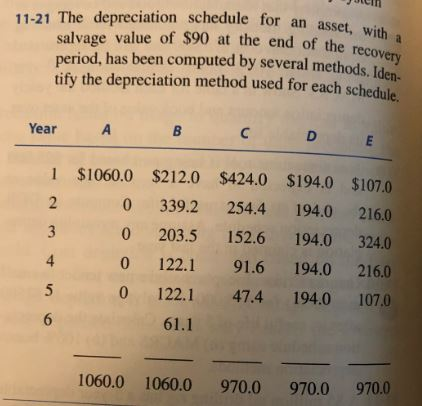 11-21 The depreciation schedule for an asset, with a salvage value of $90 at the end of the recovery period, has been compute