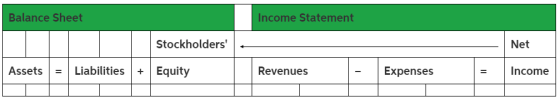 Balance Sheet Income Statement Stockholders Net Assets Equity Revenues Expenses Income