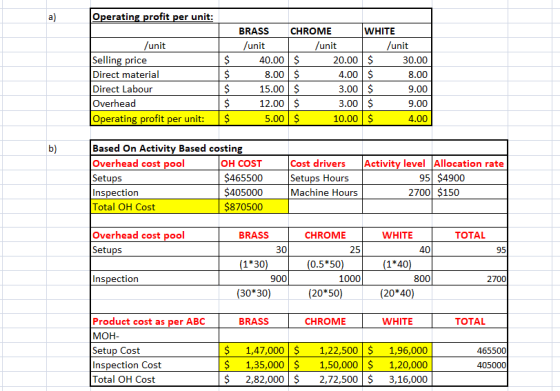 a) Operating profit per unit: /unit Selling price Direct material Direct Labour Overhead Operating profit per unit: $ $ $ $ $