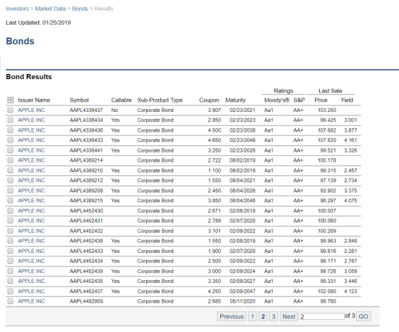 Investors > Market Data > Bonds>Results Last Updated: 01/25/2019 Bonds Bond Results Issuer Name APPLE INC APPLE INC APPLE INC APPLE INC APPLE INC APPLE INC APPLE INC APPLE INC APPLE INC Callable Sub-Product Type Moodys S&P Price Yield AAPL4336437 No AAPL4336434 Yes AAPL4336436 Yes AAPL4336433 Yes AAPL4336441 Yes AAPL4389214 AAPL4389210 Yes AAPL4389212 Yes AAPL4389208 Yes AAPL4389215 Yes AAPL4452430 AAPL4452431 AAPL4452432 AAPL4452438 Yes AAPL4452433 Yes AAPL4452434 Yes AAPL4452439 Yes AAPL4452435 Yes AAPL4452437 Yes AAPL4492959 Corporate Bond Corporate Bond Corporate Bond Corporate Bond Corporate Bond Corporate Bond Corporate Bond Corporate Bond orporate Bond Corporate Bond Corporate Bond Corporate Bond Corporate Bond Corporate Bond Corporate Bond Corporate Bond Corporate Bond orporate Bond Corporate Bond Corporate Bond 3.807 02/23/2021 Aa1 2.850 02/23/2023 Aa1 4.500 02/23/2036 Aa1 4.650 02/23/2046 Aa1 3.250 02/23/2026 Aa1 2.722 08/02/2019 Aa1 1.100 08/02/2019 Aa1 1.550 08/04/2021 Aa1 2.450 08/04/2026 Aa1 3.850 08/04/2046 Aa1 2.671 02/08/2019 Aa1 2.78902/07/2020 Aa1 3.101 02/09/2022 Aa1 1.550 02/08/2019 Aa1 1.900 02/07/2020 Aa1 2.500 02/09/2022 Aa1 3.000 02/09/2024 Aa1 3.350 02/09/2027 Aa1 4.250 02/09/2047 Aa1 2.685 05/11/2020 Aa1 103.250 99.425 3.001 107.562 3.877 07.820 4.161 99.521 3.326 99.315 2.457 97.139 2.734 93.902 3.375 96.297 4.075 U APPLE INC APPLE INC APPLE INC APPLE INC APPLE INC APPLE INC APPLE INC APPLE INC APPLE INC APPLE INC APPLE INC 100.007 100.060 100.269 99.963 2.848 99.616 2.281 99.171 2.787 99.726 3.059 99.331 3.446 102.080 4.123 99.780 Previous 1 2 3 Next