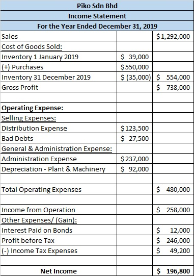 Piko Sdn Bhd Income Statement For the Year Ended December 31, 2019 Sales $1,292,000 Cost of Goods Sold: Inventory 1 January 2