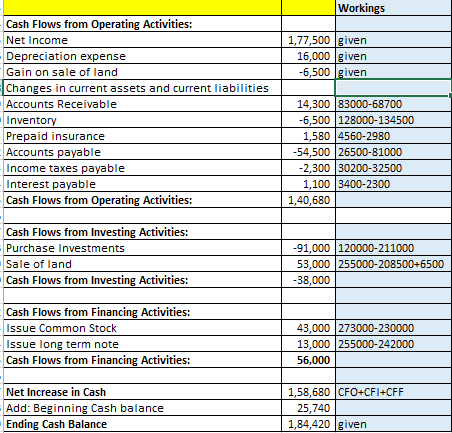 Workings 1,77,500 given 16,000 Igiven -6,500 given -Cash Flows from Operating Activities: Net Income Depreciation expense Gai