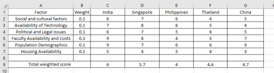 Singapore Philippines Thailand China 1 2 3 4 5 6 Factor Social and cultural factors Availability of Technology Political and