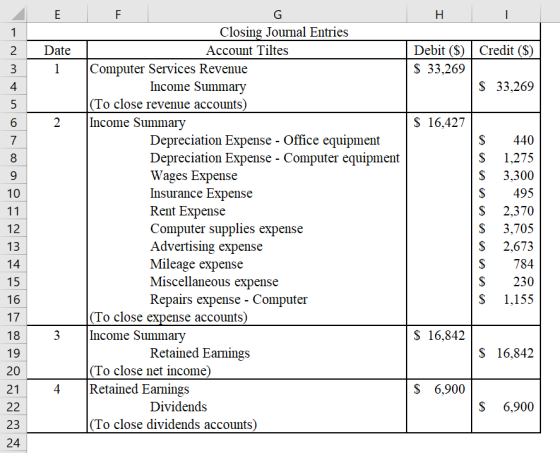 Credit ($) Debit ($) $ 33,269 $ 33,269 min on $ 16,427 $ $ 10 11 _ EF Closing Journal Entries 2 Date Account Tiltes Computer