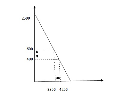 2500 600 3800 4200