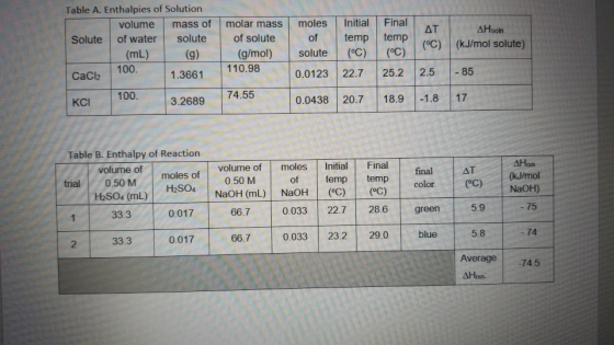 Table A. Enthalpies of Solution Initial Final molar mass moles volume mass of ΔΤ temp temp (C) AHsoln of solute of solute Sol