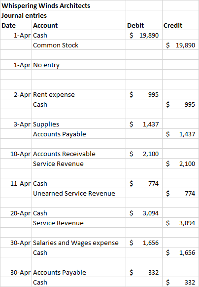 Whispering Winds Architects Journal entries Date Account 1-Apr Cash Common Stock Debit $ 19,890 $ 19,890 1-Apr No entry $ 995