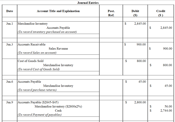 Journal Entries Date Account Title and Explaination Post. Ref. Debit (S) Credit (S) Jun.1 2,845.00 Merchandise Inventory Acco