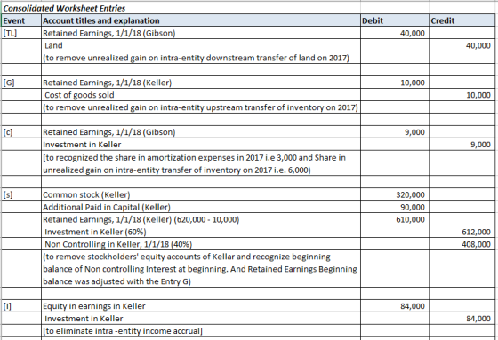 Debit Credit Consolidated Worksheet Entries Event Account titles and explanation Retained Earnings, 1/1/18 (Gibson) Land (to