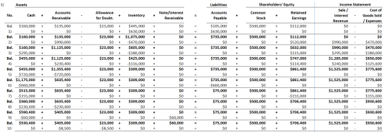 1) Assets Liabilities Shareholders Equity No. Cash + Accounts Receivable Allowance for Doubt. + Note/Interest + Inventory In