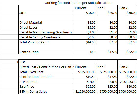 working for contribution per unit calculation Current Plan 1 Plan 2 $25.00 $25.00 $30.00 Sale Direct Material Direct Labor Va