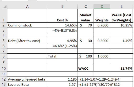 B C D E Market WACC (Cost value Weights %*Weights) $ 700.7000 10.25% Cost% 14.65% =4%+B13*6.8% 2 Common stock 3 $ 30 0.3000 1
