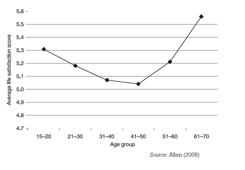 5.6 5.5 5.4 5.3 5.2 5.1 5.0 4.8 4.7 15-20 21-30 31-4041-50 51-60 61-70 Age group Source: Allen (2008)