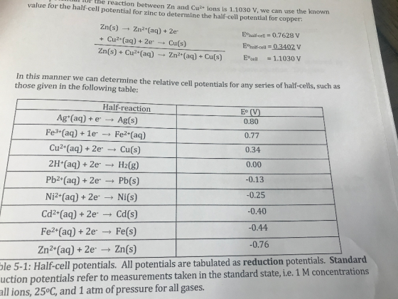 Liu lur the reaction between Zn and Cu2+ ions is 1.1030 V, we can use the known value for the half-cell potential for zinc to