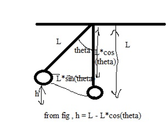 theta l*cos 23 theta) 93 from fig , h = L-L*cos(theta)