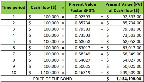 Time period Present Value Cash flow ($) Factor @ 8% $ 100,000 0.92593 100,000 0.85734 100,000 0.79383 100,000 0.73503 100,000