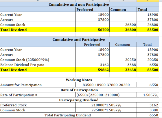 Cumulative and non Participative Preferred Common Total Current Year 18900 18900 37800 Arrears 37800 26800 Common Stock 26800