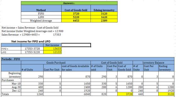 Answers: Method FIFO LIFO Weighted Average Cost of Goods Sold 3720 5220 4453 Edning invenotry 3120 1620 2389 Net income = Sal