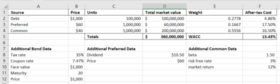А с E 1 Units Weight 2 3 Source Debt Preferred Common B Price $1,000 $60 $40 D Total market value 100,000 $ 100,000,000 1,000