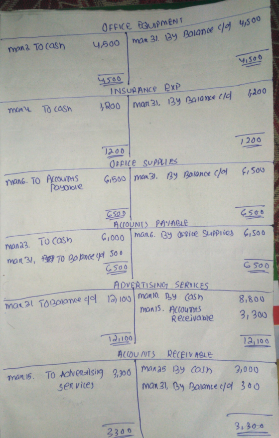 OFFICE EQUIPMENT mans. To cash 4,500 mar 31 By Balance c/o 4,500 4,500 4,500 INSURANCE Exp 1,200 mar 31 By Balance cld 1,200