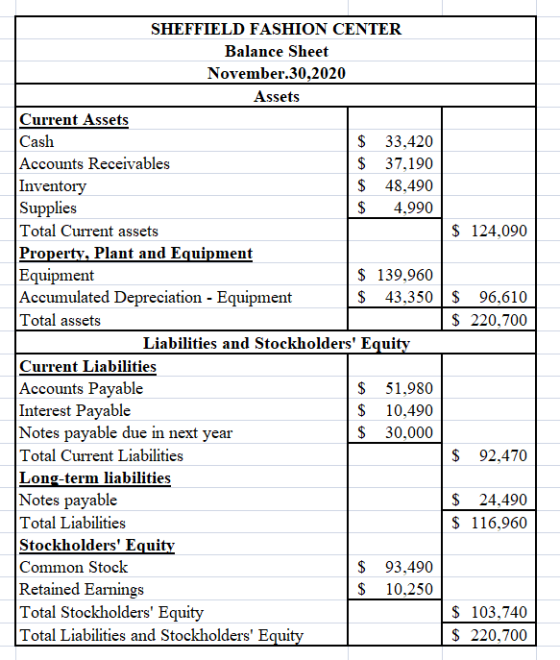 SHEFFIELD FASHION CENTER Balance Sheet November.30,2020 Assets Current Assets Cash $ 33,420 Accounts Receivables $ 37,190 Inv