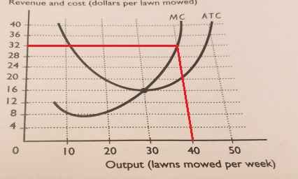 Revenue and cost (dollars per lawn mowed MC ATC 40 32 28 24 1 6 1 2 8 4 0 10 20 30 40 50 Output (lawns mowed per week)