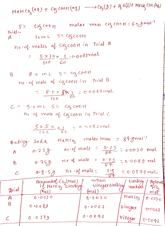 Na H co, (+ + CH cooh (1) ,(2) + 1 (0 Na C4 Coo (4) 5% Chcoon molar mass ch coon = 60gmolt Trial- A somi 5% CHCOOH - no of mo