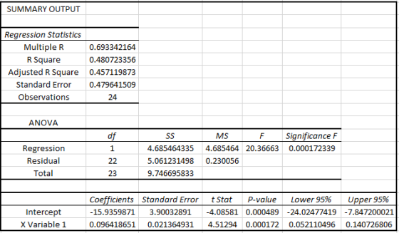 SUMMARY OUTPUT Regression Statistics MultipleR R Square Adjusted R Square 0.693342164 0.480723356 0.457119873 79641509 Standa