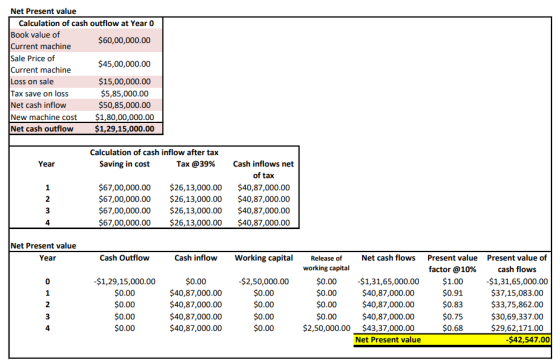 Net Present value Calculation of cash outflow at Year 0 Book value of $60,00,000.00 Current machine Sale Price of $45,00,000.