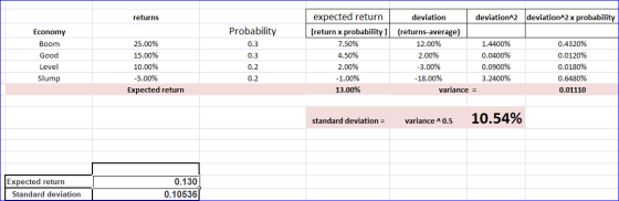 returns deviation^2 x probability Economy Boom Good Level Slump Probability 0.3 0.3 25.00% 15.00% 10.00% -5.00% Expected retu