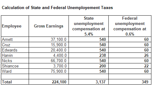 Calculation of State and Federal Unemployement Taxes Employee Gross Earnings Federal unemployment compensation at 0.6% 60 Arn
