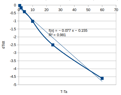 0 10 20 30 40 50 60 70 -0.5 -1 -1.5 f(x) = - 0.077x -0.155 R2 = 0.981 -2 dT/dt -25 -3 -3.5 -4 -4.5 -5 T-Ta