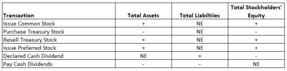 Total Stockholders Transaction Total Assets Total Liabiltiies Equity Issue Common Stock Purchase Treasury Stock Resell Treas